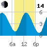 Tide chart for Blackbeard Creek, Blackbeard Island, Georgia on 2023/01/14