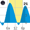 Tide chart for Blackbeard Creek, Blackbeard Island, Georgia on 2023/01/21