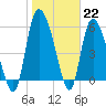 Tide chart for Blackbeard Creek, Blackbeard Island, Georgia on 2023/01/22