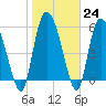 Tide chart for Blackbeard Creek, Blackbeard Island, Georgia on 2023/01/24