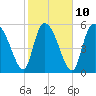 Tide chart for Blackbeard Creek, Blackbeard Island, Georgia on 2023/02/10
