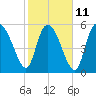Tide chart for Blackbeard Creek, Blackbeard Island, Georgia on 2023/02/11