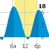 Tide chart for Blackbeard Creek, Blackbeard Island, Georgia on 2023/02/18
