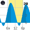Tide chart for Blackbeard Creek, Blackbeard Island, Georgia on 2023/02/20