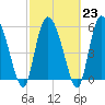 Tide chart for Blackbeard Creek, Blackbeard Island, Georgia on 2023/02/23