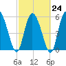 Tide chart for Blackbeard Creek, Blackbeard Island, Georgia on 2023/02/24