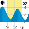 Tide chart for Blackbeard Creek, Blackbeard Island, Georgia on 2023/02/27