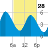 Tide chart for Blackbeard Creek, Blackbeard Island, Georgia on 2023/02/28