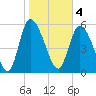 Tide chart for Blackbeard Creek, Blackbeard Island, Georgia on 2023/02/4