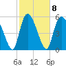Tide chart for Blackbeard Creek, Blackbeard Island, Georgia on 2023/02/8