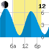 Tide chart for Blackbeard Creek, Blackbeard Island, Georgia on 2023/05/12