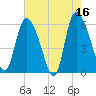 Tide chart for Blackbeard Creek, Blackbeard Island, Georgia on 2023/05/16