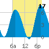 Tide chart for Blackbeard Creek, Blackbeard Island, Georgia on 2023/05/17