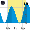 Tide chart for Blackbeard Creek, Blackbeard Island, Georgia on 2023/05/19