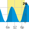 Tide chart for Blackbeard Creek, Blackbeard Island, Georgia on 2023/05/20