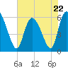 Tide chart for Blackbeard Creek, Blackbeard Island, Georgia on 2023/05/22
