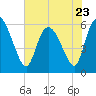 Tide chart for Blackbeard Creek, Blackbeard Island, Georgia on 2023/05/23