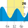 Tide chart for Blackbeard Creek, Blackbeard Island, Georgia on 2023/05/26