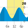 Tide chart for Blackbeard Creek, Blackbeard Island, Georgia on 2023/05/28