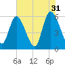 Tide chart for Blackbeard Creek, Blackbeard Island, Georgia on 2023/05/31