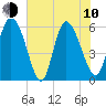Tide chart for Blackbeard Island, Georgia on 2023/06/10