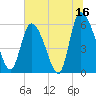 Tide chart for Blackbeard Island, Georgia on 2023/06/16