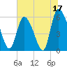 Tide chart for Blackbeard Creek, Blackbeard Island, Georgia on 2023/06/17