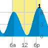Tide chart for Blackbeard Island, Georgia on 2023/06/1