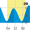 Tide chart for Blackbeard Island, Georgia on 2023/06/20