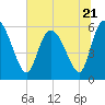 Tide chart for Blackbeard Island, Georgia on 2023/06/21