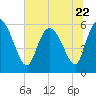 Tide chart for Blackbeard Island, Georgia on 2023/06/22