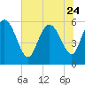 Tide chart for Blackbeard Creek, Blackbeard Island, Georgia on 2023/06/24