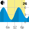 Tide chart for Blackbeard Creek, Blackbeard Island, Georgia on 2023/06/26
