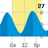 Tide chart for Blackbeard Creek, Blackbeard Island, Georgia on 2023/06/27