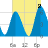 Tide chart for Blackbeard Island, Georgia on 2023/06/2