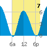 Tide chart for Blackbeard Island, Georgia on 2023/06/7