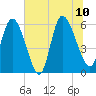 Tide chart for Blackbeard Creek, Blackbeard Island, Georgia on 2023/07/10