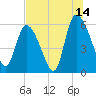 Tide chart for Blackbeard Creek, Blackbeard Island, Georgia on 2023/07/14