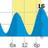 Tide chart for Blackbeard Creek, Blackbeard Island, Georgia on 2023/07/16