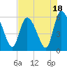 Tide chart for Blackbeard Creek, Blackbeard Island, Georgia on 2023/07/18