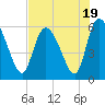 Tide chart for Blackbeard Creek, Blackbeard Island, Georgia on 2023/07/19