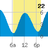 Tide chart for Blackbeard Creek, Blackbeard Island, Georgia on 2023/07/22