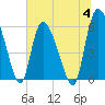 Tide chart for Blackbeard Creek, Blackbeard Island, Georgia on 2023/07/4