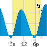 Tide chart for Blackbeard Creek, Blackbeard Island, Georgia on 2023/07/5