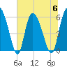 Tide chart for Blackbeard Creek, Blackbeard Island, Georgia on 2023/07/6