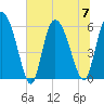 Tide chart for Blackbeard Creek, Blackbeard Island, Georgia on 2023/07/7