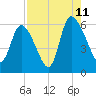 Tide chart for Blackbeard Creek, Blackbeard Island, Georgia on 2023/08/11