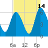 Tide chart for Blackbeard Creek, Blackbeard Island, Georgia on 2023/08/14