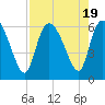 Tide chart for Blackbeard Creek, Blackbeard Island, Georgia on 2023/08/19