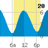 Tide chart for Blackbeard Creek, Blackbeard Island, Georgia on 2023/08/20